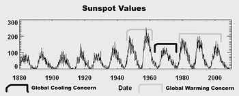 Показатели активности солнечных пятен. Фото с сайта Spaceweather.com