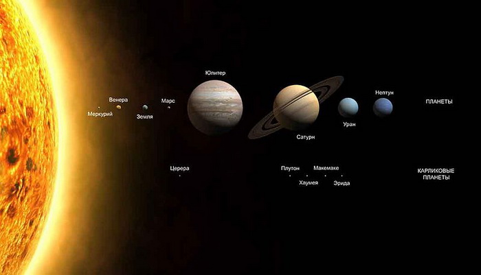 Планеты и карликовые планеты Солнечной системы. Фото: NASA