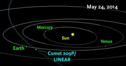 Комета LINEAR 2014 может вызвать метеорный дождь 24 мая. Фото: NASA /JPL/Horizons