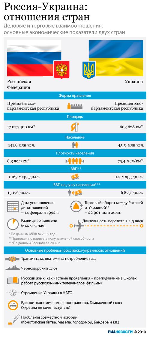 Россия и Украина.