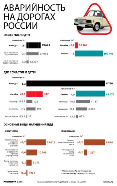 Аварийность на дорогах России.
