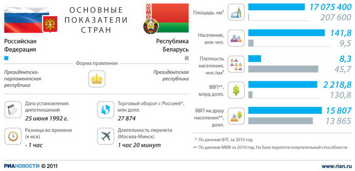 Россия-Белоруссия: отношения стран