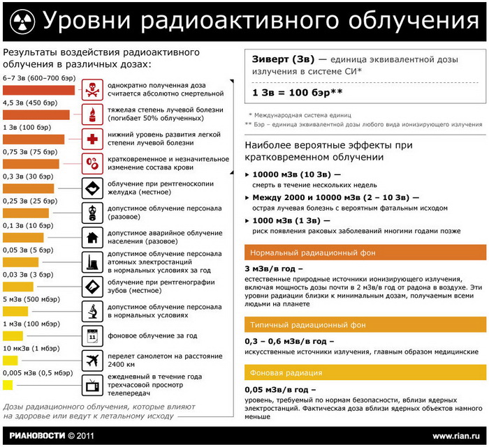 Уровни радиоактивного облучения