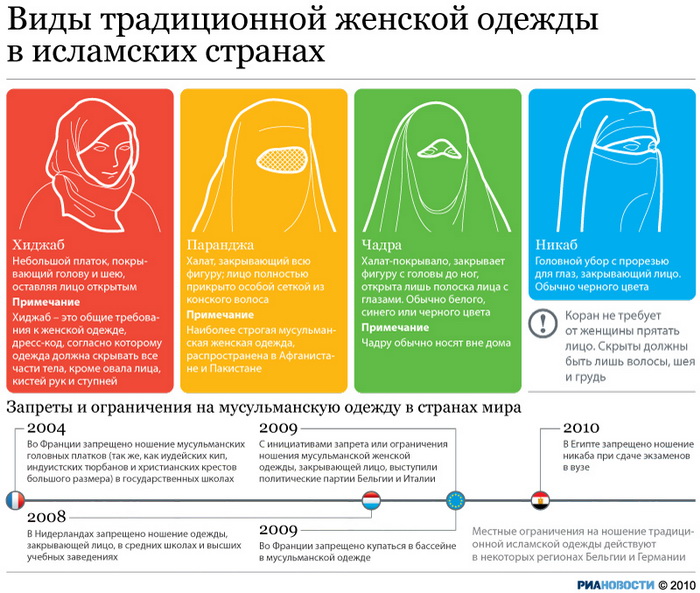 Виды традиционной женской одежды в исламских странах