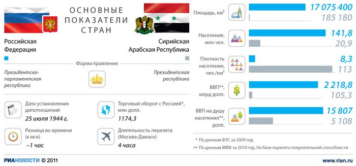 Россия - Сирия: отношения стран.
