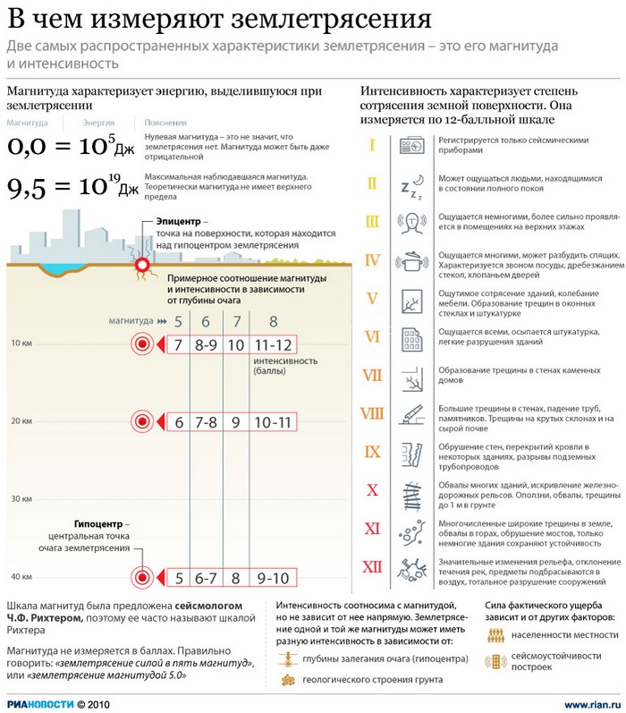 В чем измеряют землетрясения