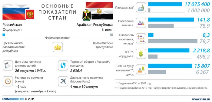 Россия - Египет: отношения стран