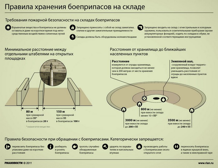 Правила хранения боеприпасов на складе.