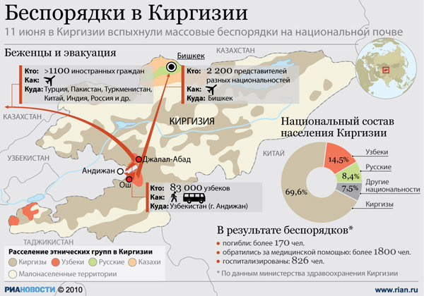 Беспорядки в Киргизии